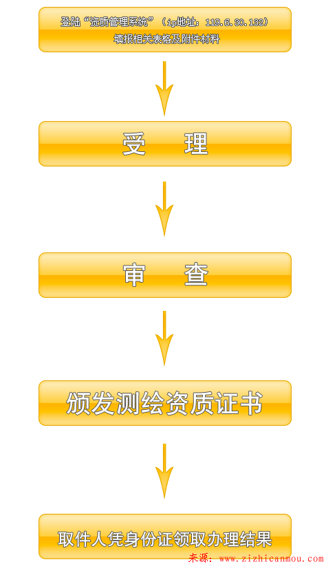 四川測繪資質(zhì)證書辦理流程