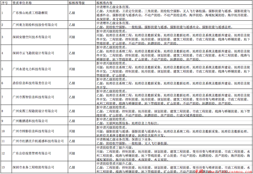 廣東省國土資源廳2018年6月25日測繪資質行政許可公示