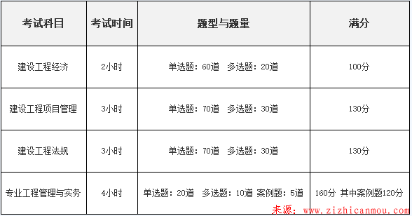 2018年最新一級建造師報名考試時間