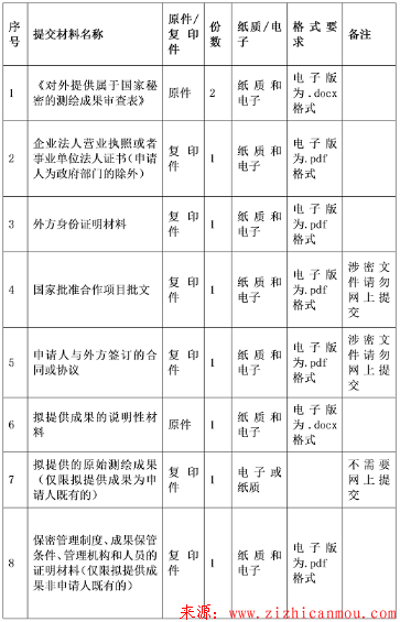 2018最新對外提供屬于國家秘密的測繪成果審批流程