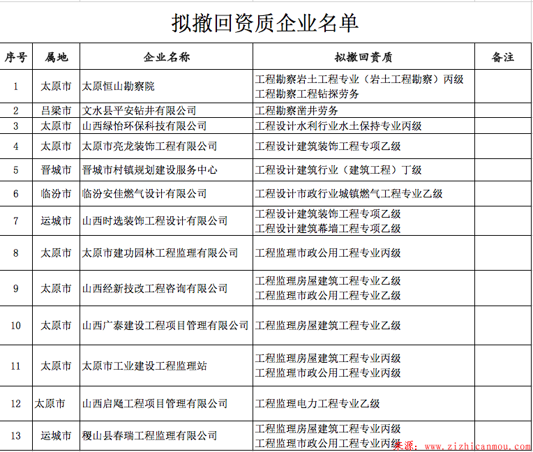 山西省住建廳擬撤回13家建設工程企業資質