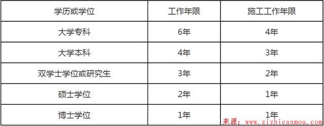 一級建造師報名條件及價格？一級建造師免考條件