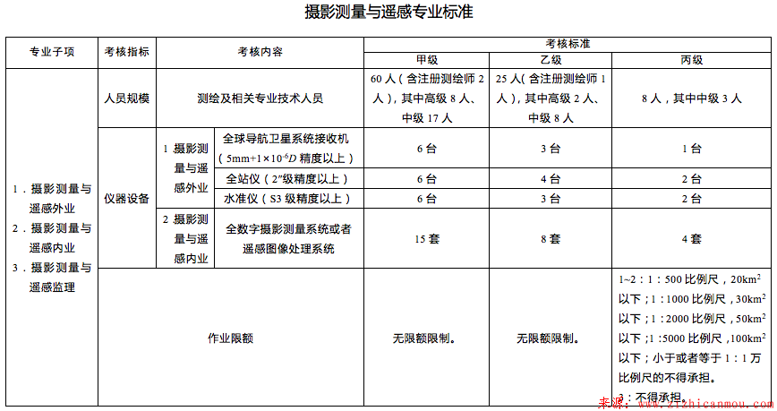 攝影測量與遙感專業標準.png