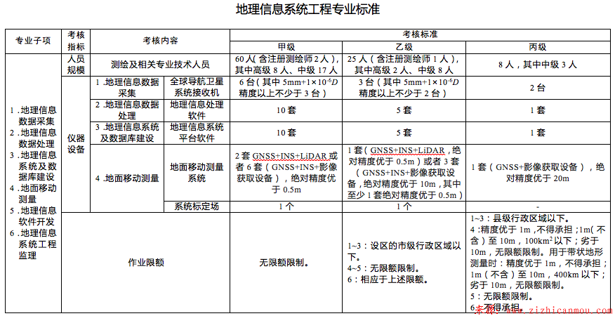 地理信息系統工程專業標準.png