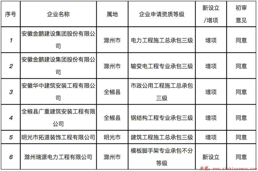 2018年第13批建筑業(yè)企業(yè)資質(zhì)審查結(jié)果公示