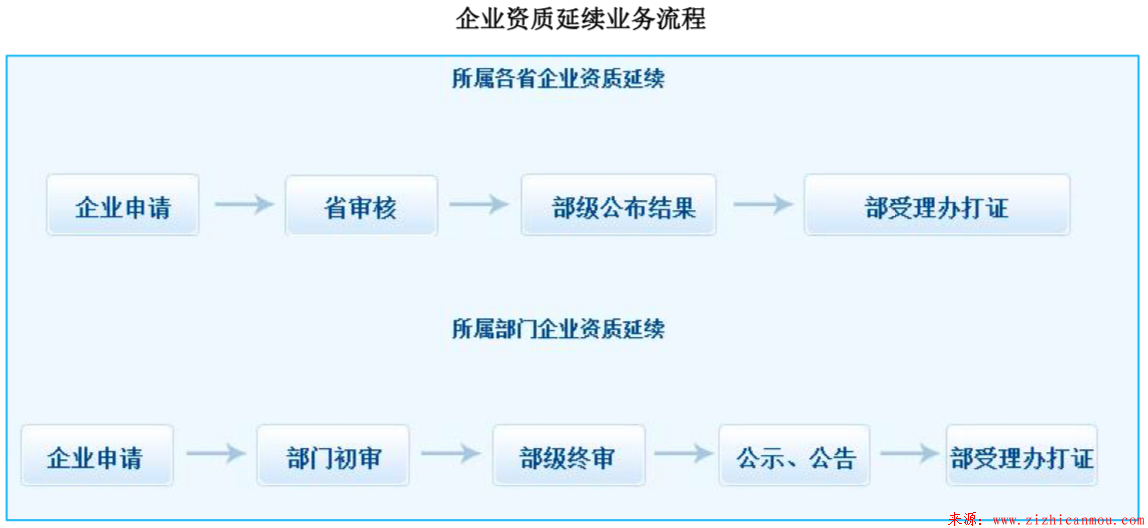 企業(yè)資質(zhì)延續(xù)業(yè)務(wù)流程.png