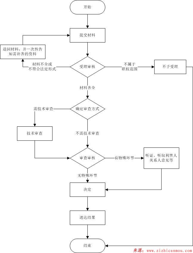 水利資質辦理網上流程圖.jpg