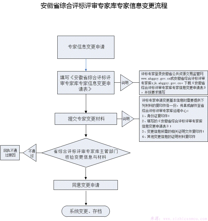 安徽省專家信息變更指南及變更流程