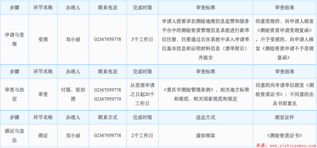 重慶測繪資質升級辦理條件及辦理流程