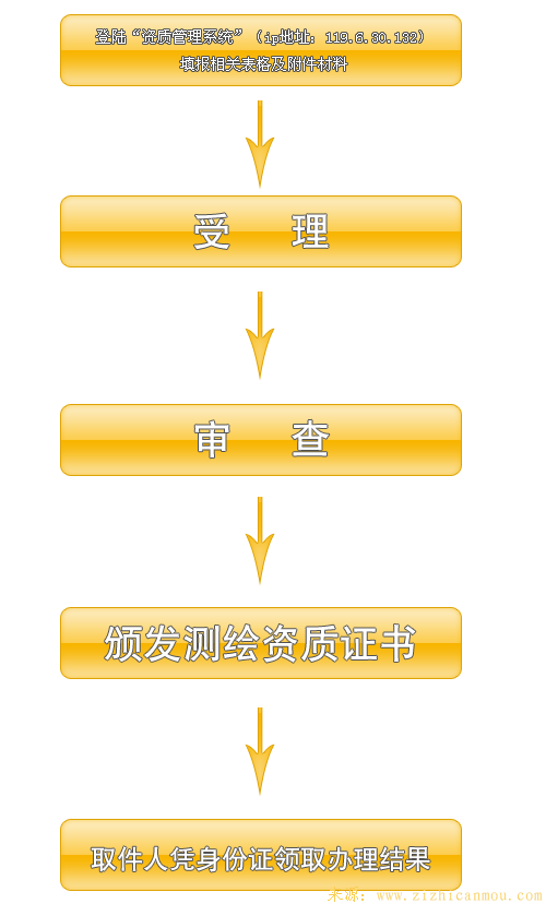 四川測繪作業證書辦理流程及注意事項