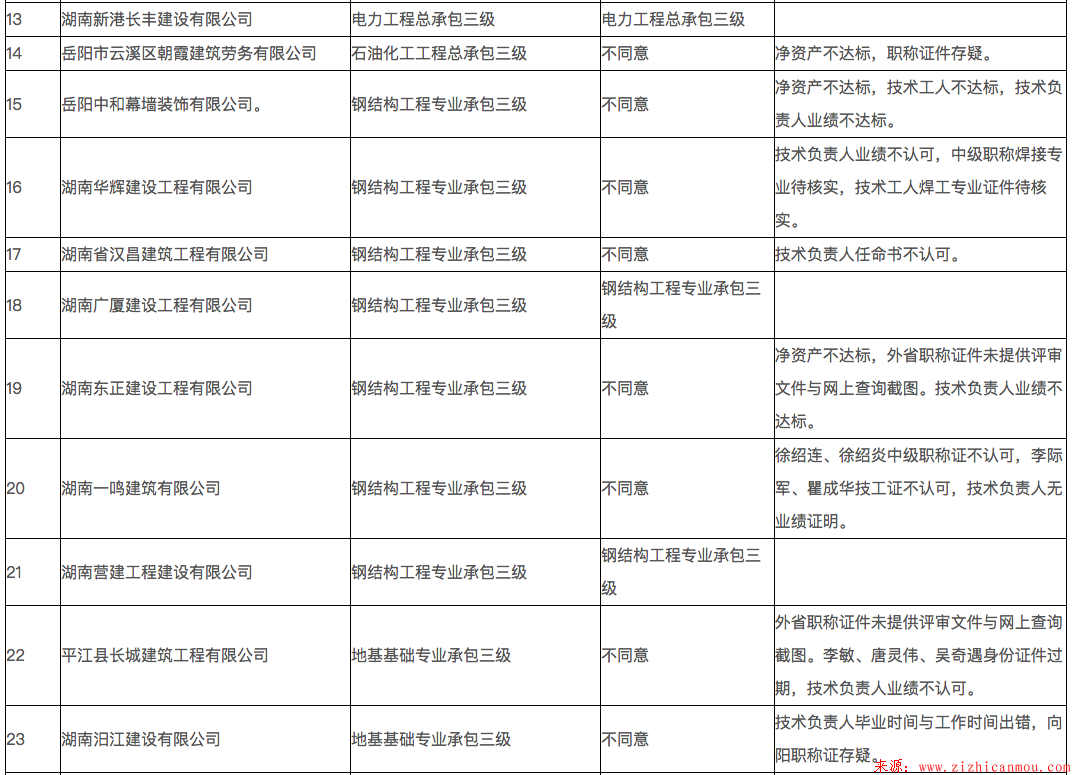 岳陽市2018年第七批建筑業企業資質初審情況公示