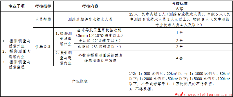 北京市丙、丁級測繪資質分級標準 