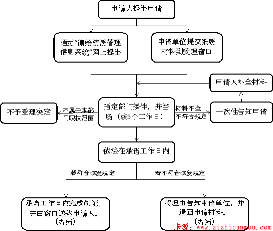 北京測繪作業證審核及測繪作業證發放流程