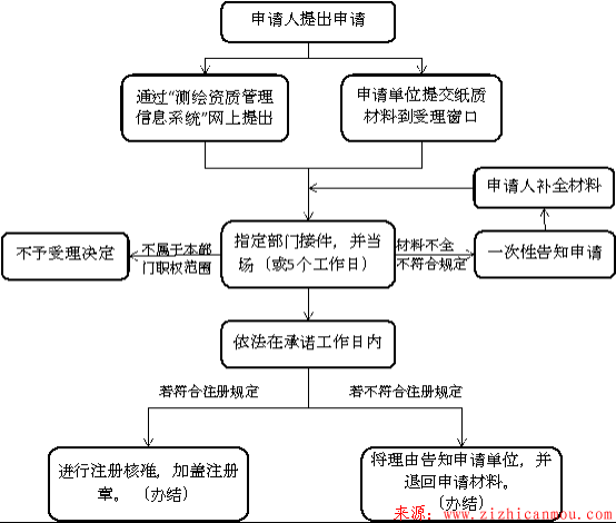 測繪作業證期滿延期流程.png