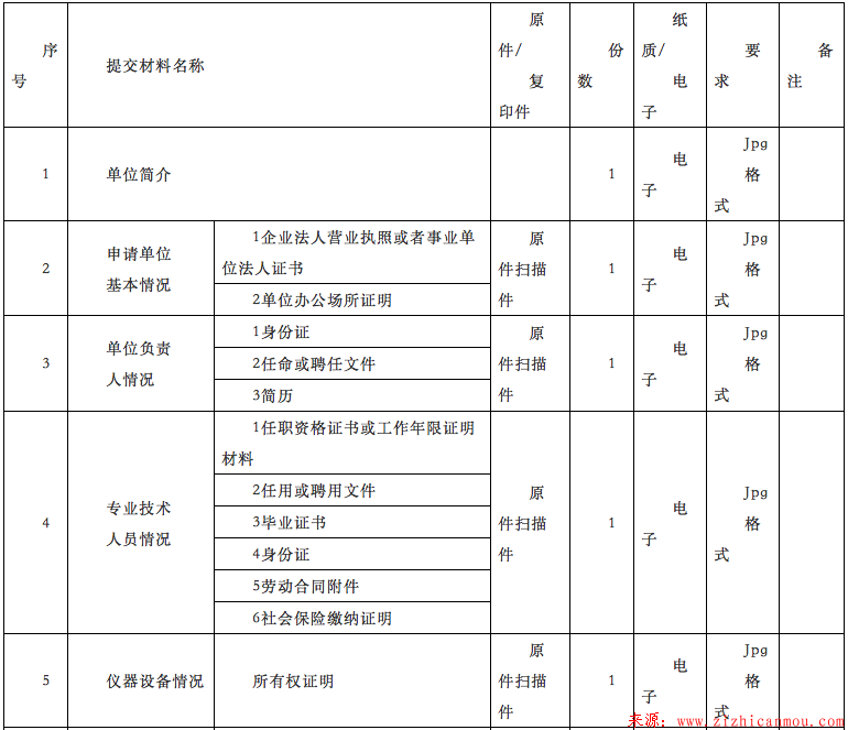 最詳細測繪單位乙、丙、丁級測繪資質辦理流程