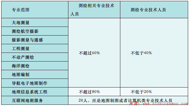 專業(yè)技術人員比例.png