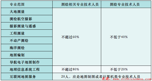 測繪專業技術人員配比.png