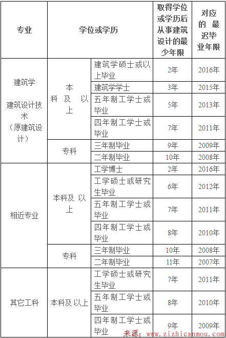 2018年度一級建造師資格補考及相關事項