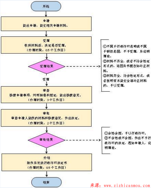 建筑垃圾處置許可證辦理流程及所需材料