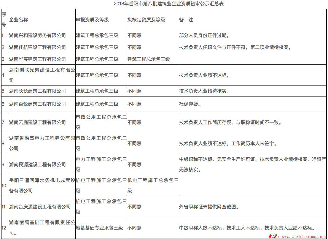 關于岳陽市2018年第八批建筑業(yè)企業(yè)資質初審意見的公示