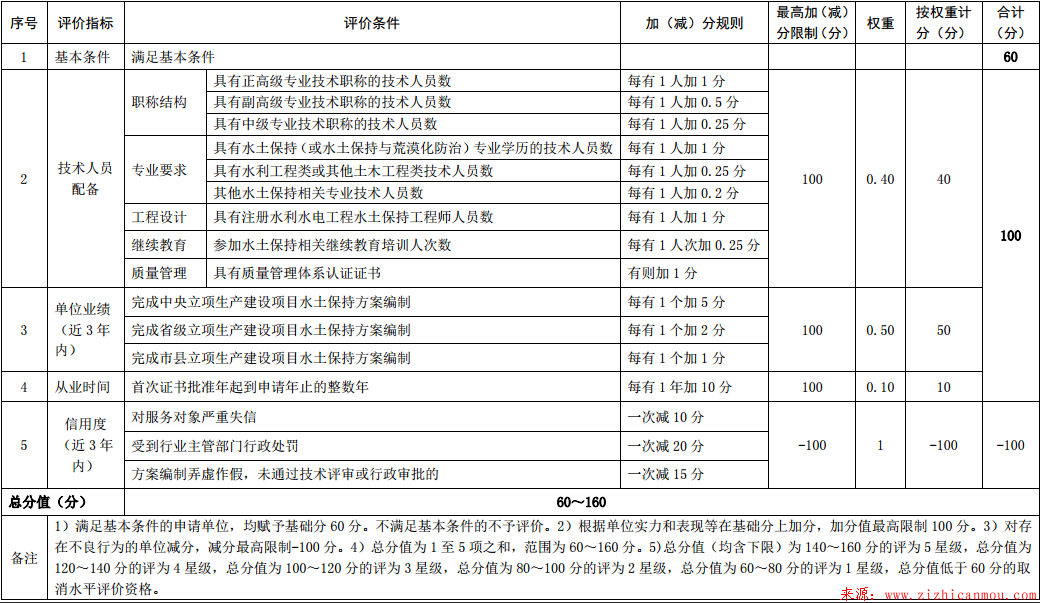 生產(chǎn)建設項目水土保持方案編制單位水平評價管理辦法及評價標準