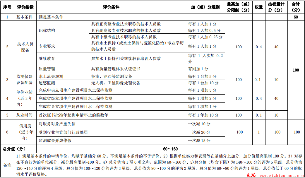 生產(chǎn)建設(shè)項(xiàng)目水土保持監(jiān)測單位水平評價管理辦法及標(biāo)準(zhǔn)