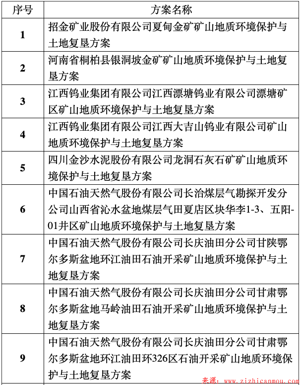 礦山地質(zhì)環(huán)境保護與土地復(fù)墾方案審查結(jié)果公示