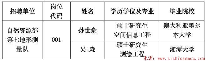 海南測繪地理信息局2019年公開招聘事業單位工作人員擬聘用人員公示