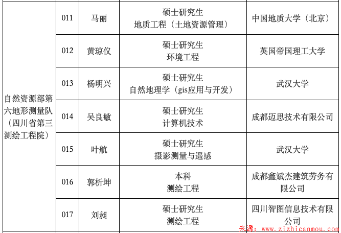 四川測繪地理信息局2019年公開招聘事業單位工作人員擬聘用人員公示