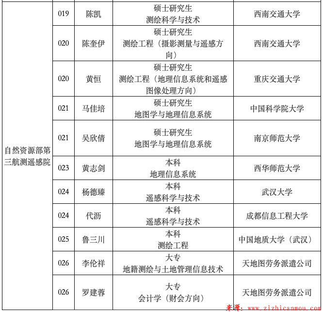 四川測繪地理信息局2019年公開招聘事業單位工作人員擬聘用人員公示