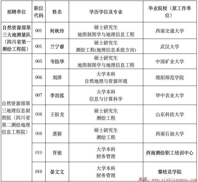 四川測繪地理信息局2019年公開招聘事業單位工作人員擬聘用人員公示