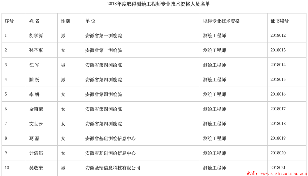 安徽省自然資源廳關(guān)于胡學(xué)源等20位具備測繪工程師專業(yè)技術(shù)資格復(fù)函