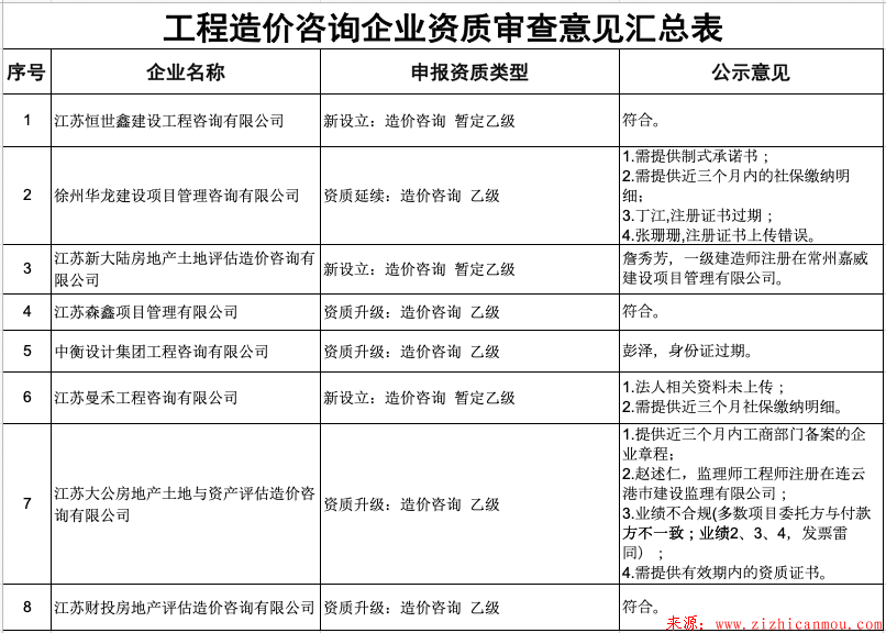 關于2019年第9批（核準）工程造價咨詢企業資質審查意見的公示