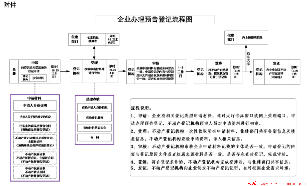 寧夏自然資源廳關于印發企業辦理不動產登記流程圖及申請材料清單的通知