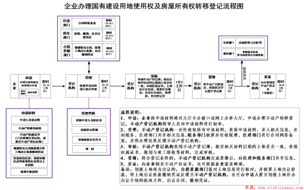 企業辦理國有建設用地使用權及房屋所有權轉移登記流程圖.png