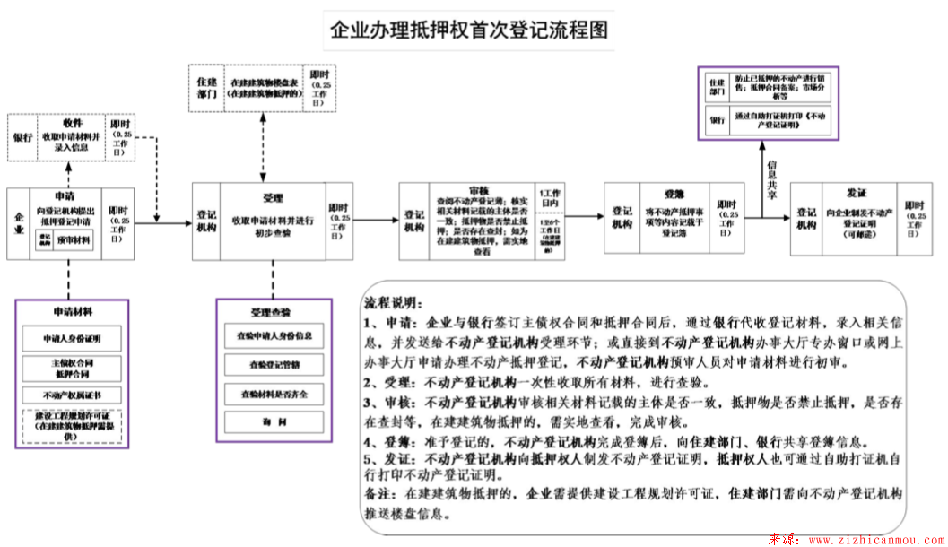 企業辦理抵押權首次登記流程圖.png