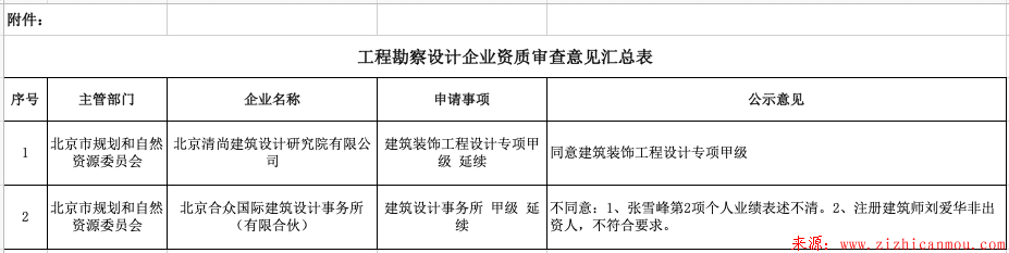 北京市規(guī)委關于勘察設計企業(yè)資質延續(xù)審查意見的公示