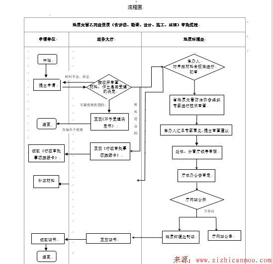 江西省地質(zhì)災害治理工程勘查單位乙、丙級資質(zhì)辦理流程