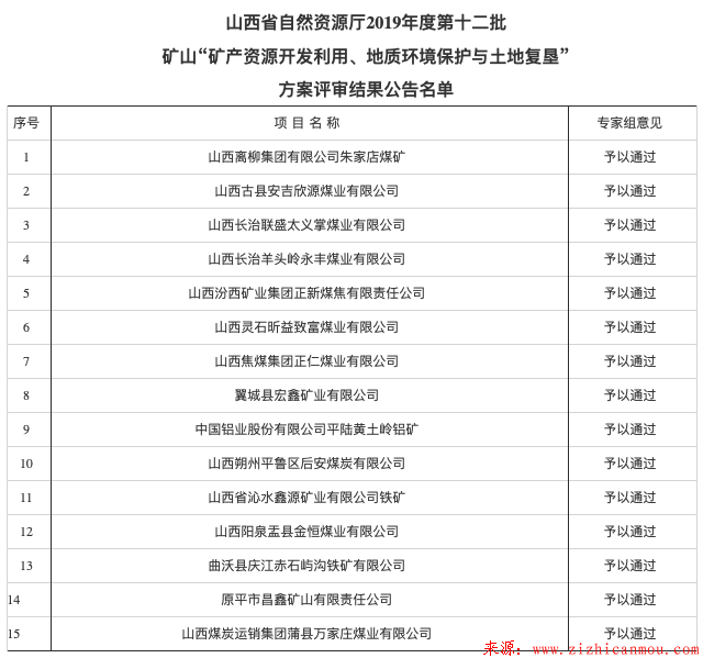 山西省自然資源廳關(guān)于2019年第十二批礦產(chǎn)方案評審結(jié)果的公告