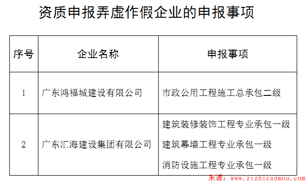 廣東省住房和城鄉(xiāng)建設(shè)廳關(guān)于2家企業(yè)資質(zhì)申報弄虛作假行為的通報