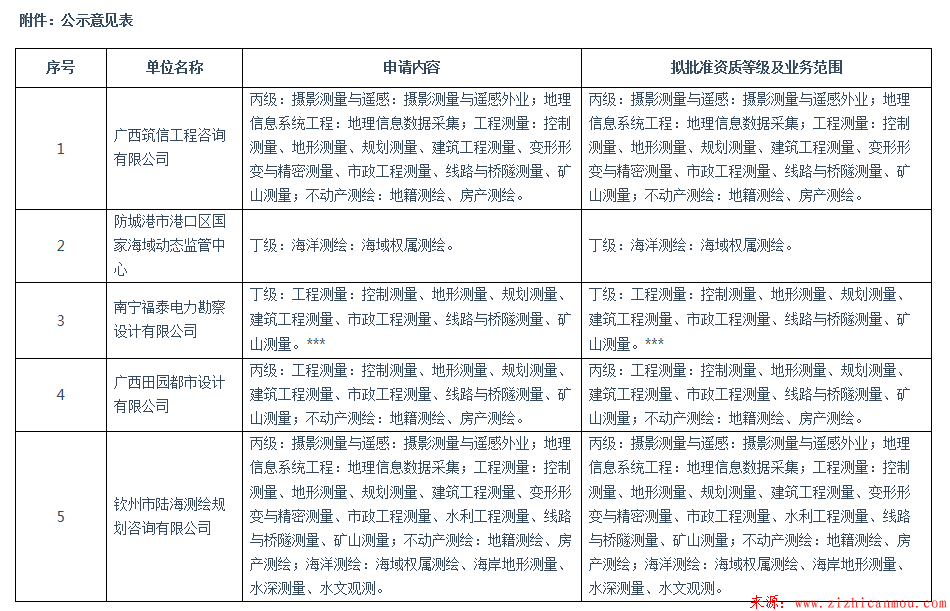 關于廣西筑信工程咨詢有限公司等5家單位申請測繪資質審查意見的公示