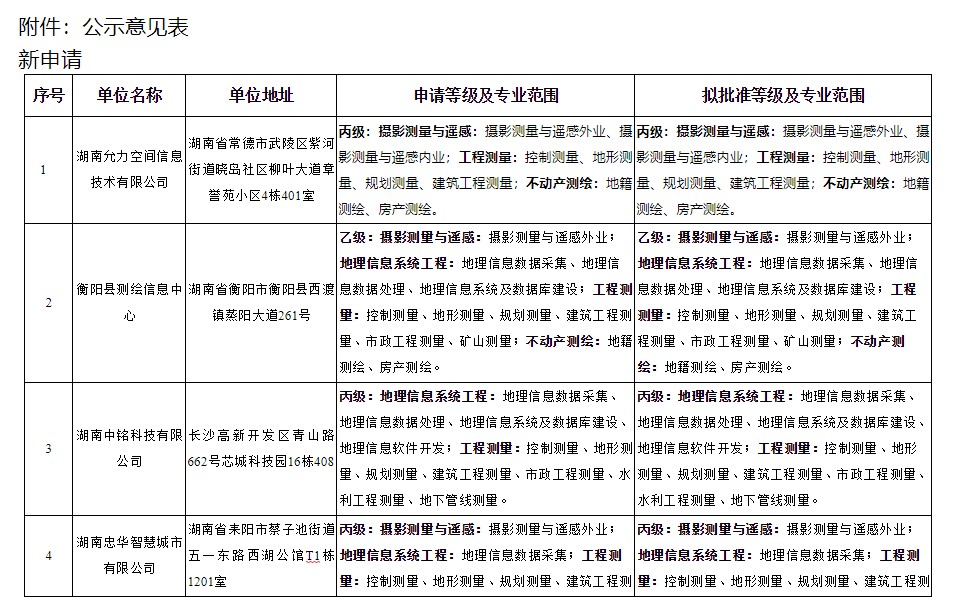 關(guān)于對湖南允力空間信息技術(shù)有限公司等單位測繪資質(zhì)申請及升級審查意見的公示