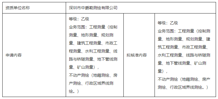 測繪資質行政許可公示（深圳市中爵勘測繪有限公司）