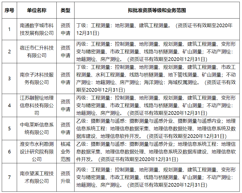 關于南通數字城市科技發展有限公司等7家單位測繪資質審查意見的公示