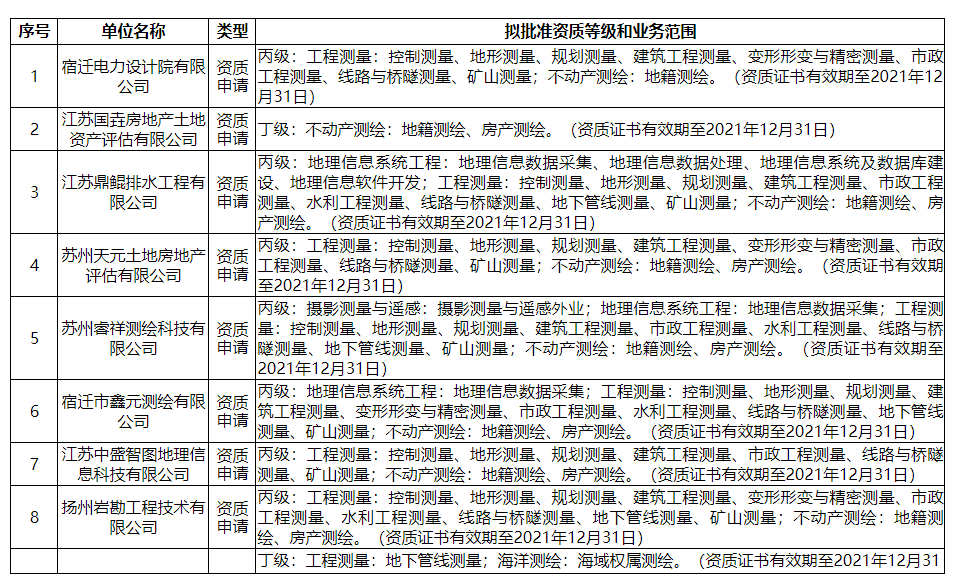 關于宿遷電力設計院有限公司等13家單位測繪資質審查意見的公示