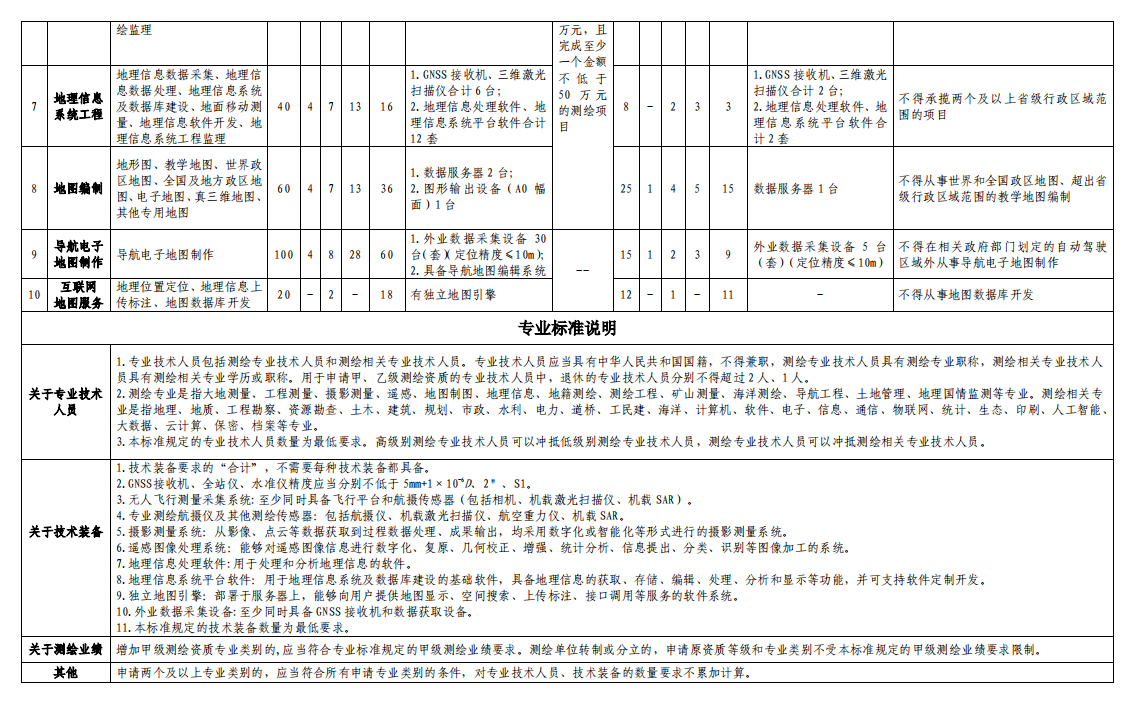 最新測繪資質分類分級標準