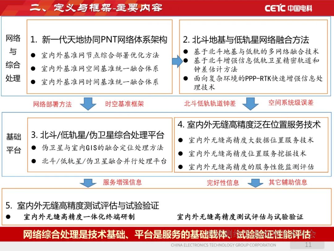 天地協同PNT網絡及其位置服務