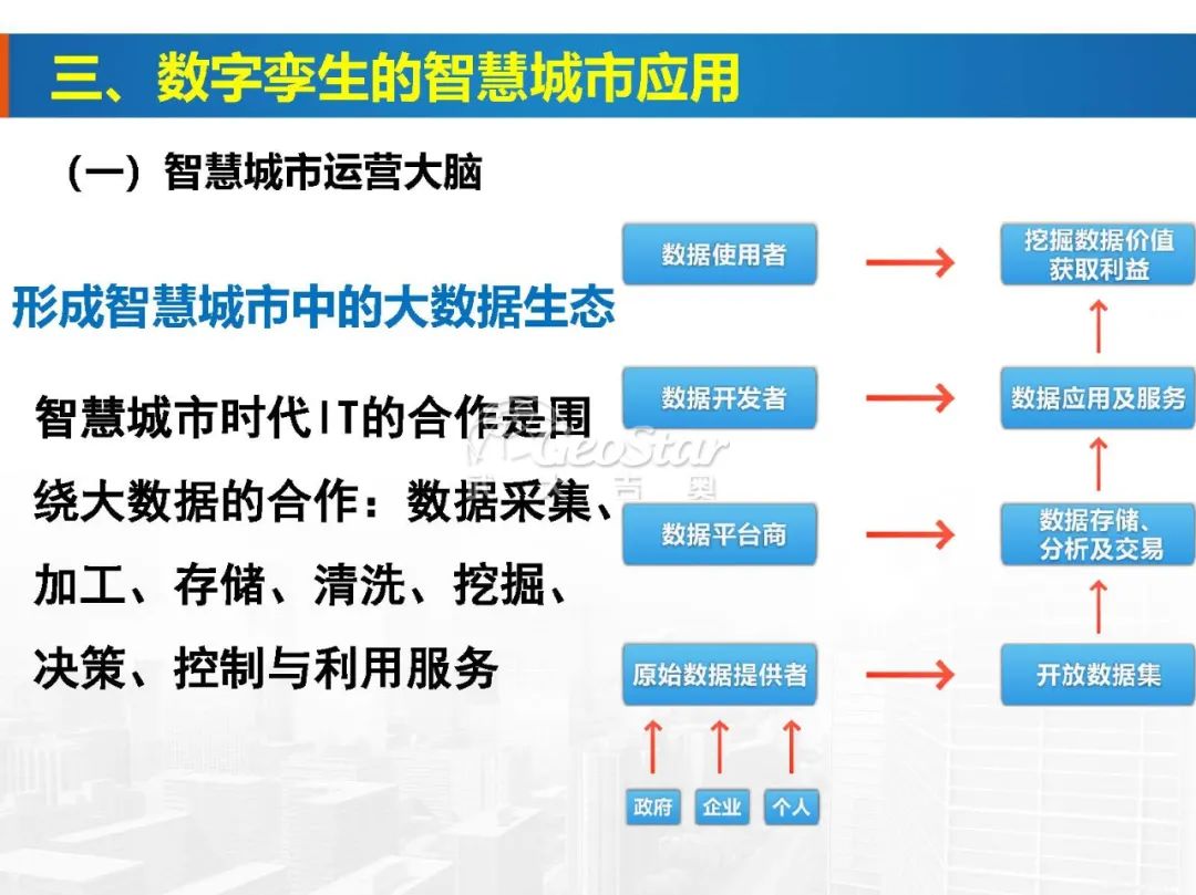 基于數字孿生的智慧城市