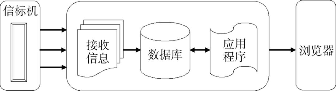 一種低功耗海洋定位信標的研制與應用