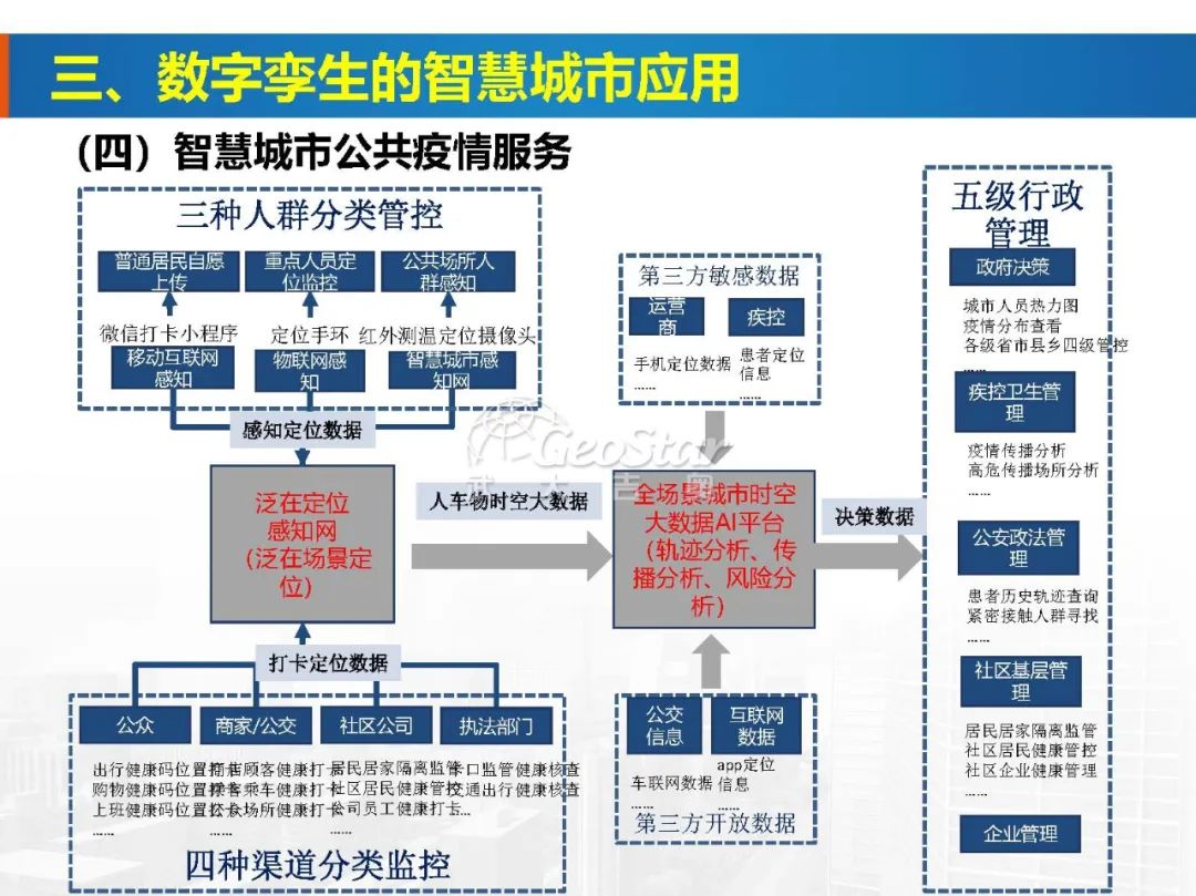 基于數字孿生的智慧城市